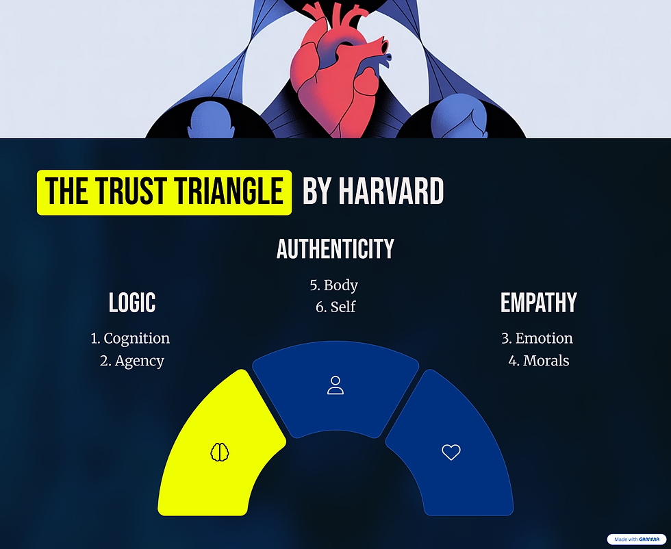 Harvard's Trust Triangle with psychological research mapped