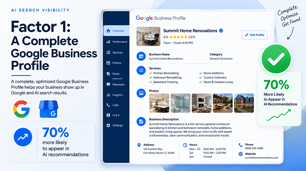 Marketing graphic showing a Google Business Profile for Summit Home Renovations, with 70% boost claim and green checkmark.