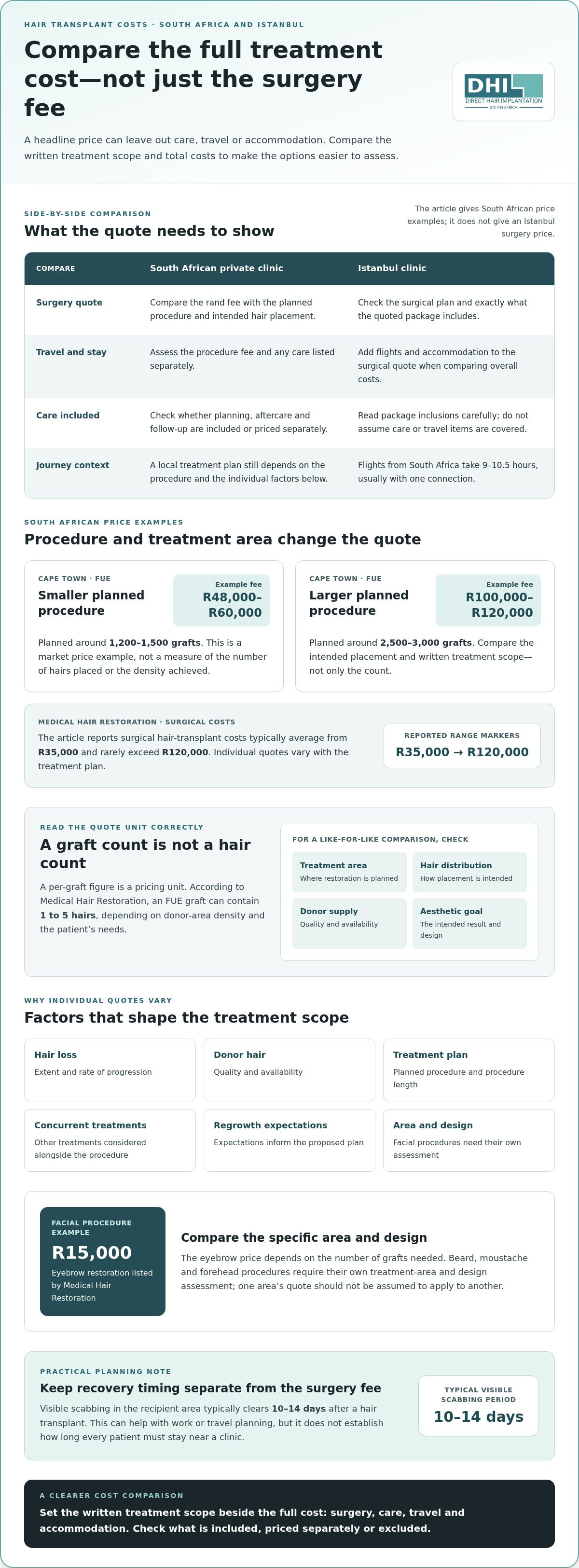Cost of 1000 grafts in South Africa