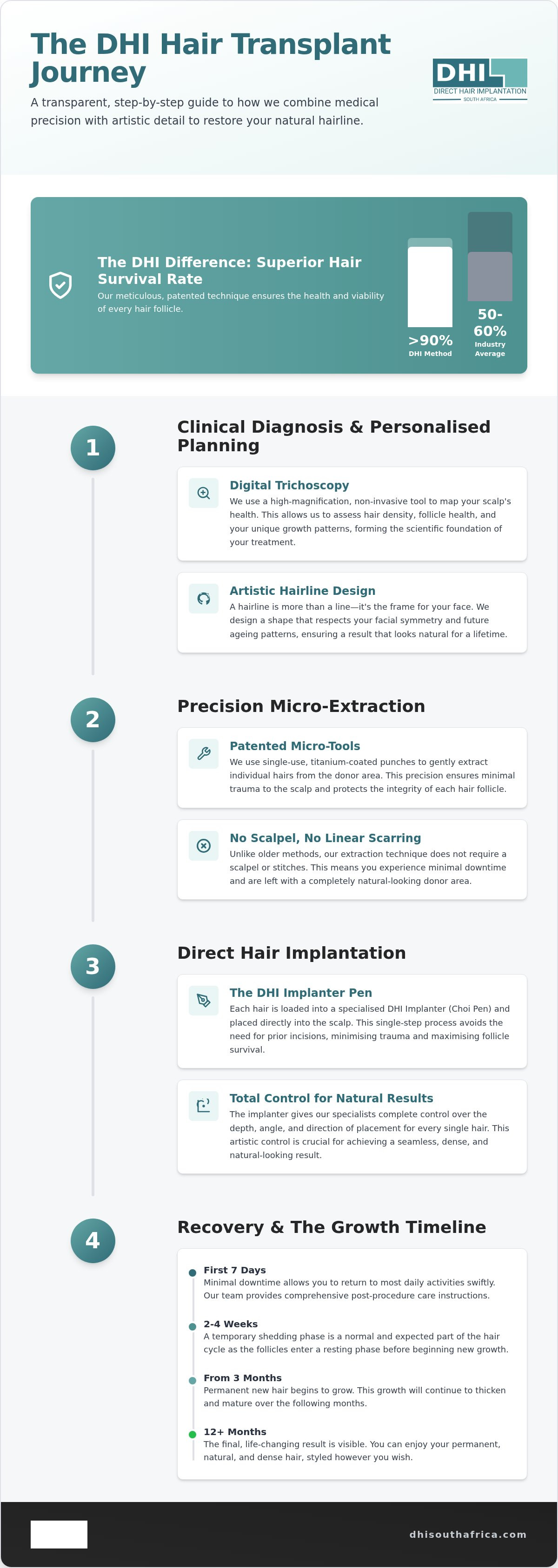 Hair transplant procedure steps