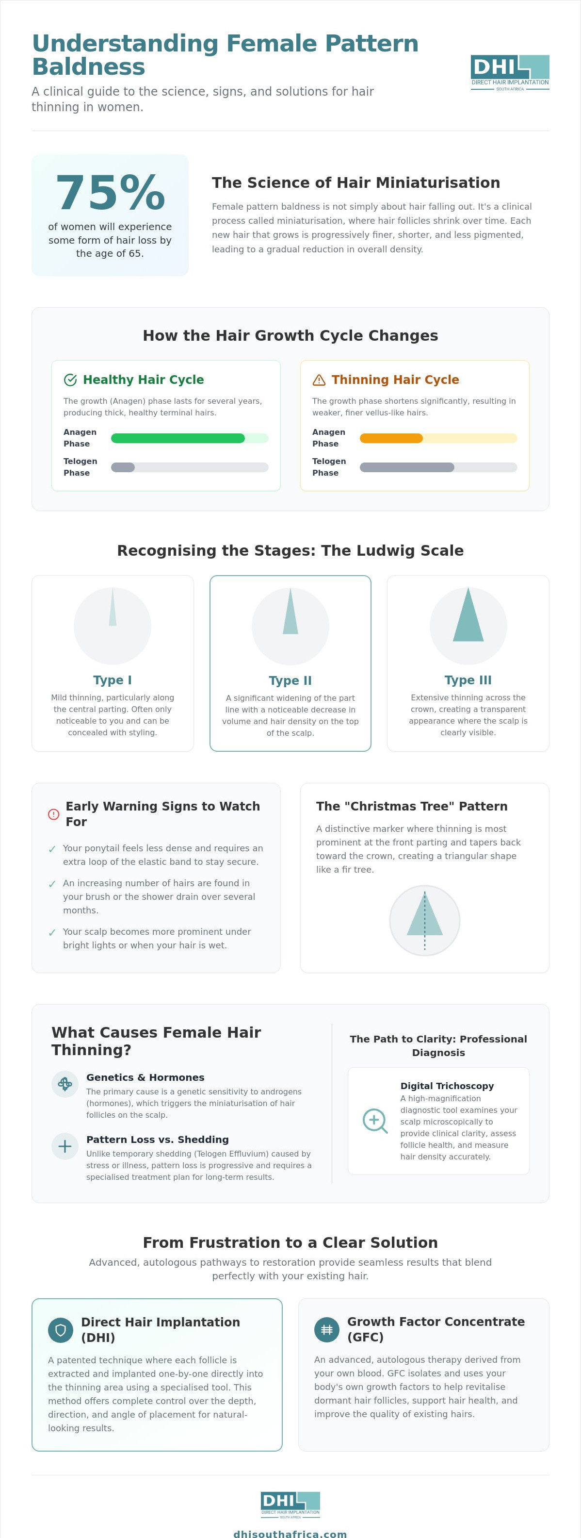 Understanding female pattern baldness