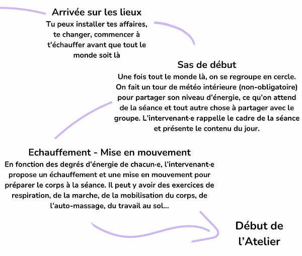 Arrivée sur les lieux
Tu peux installer tes affaires, te changer, commencer à t’échauffer avant que tout le monde soit là. Sas de début
Une fois tout le monde là, on se regroupe en cercle. On fait un tour de météo intérieure (non-obligatoire) pour partager son niveau d’énergie, ce qu’on attend de la séance et tout autre chose à partager avec le groupe. L’intervenant·e rappelle le cadre de la séance et présente le contenu du jour. Echauffement - Mise en mouvement
En fonction des degrés d’énergie de chacun·e, l’intervenant·e propose un échauffement et une mise en mouvement pour préparer le corps à la séance. Il peut y avoir des exercices de respiration, de la marche, de la mobilisation du corps, de l’auto-massage, du travail au sol... Début de l'atelier