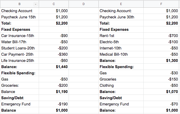you need a budget categories you need a budget categories