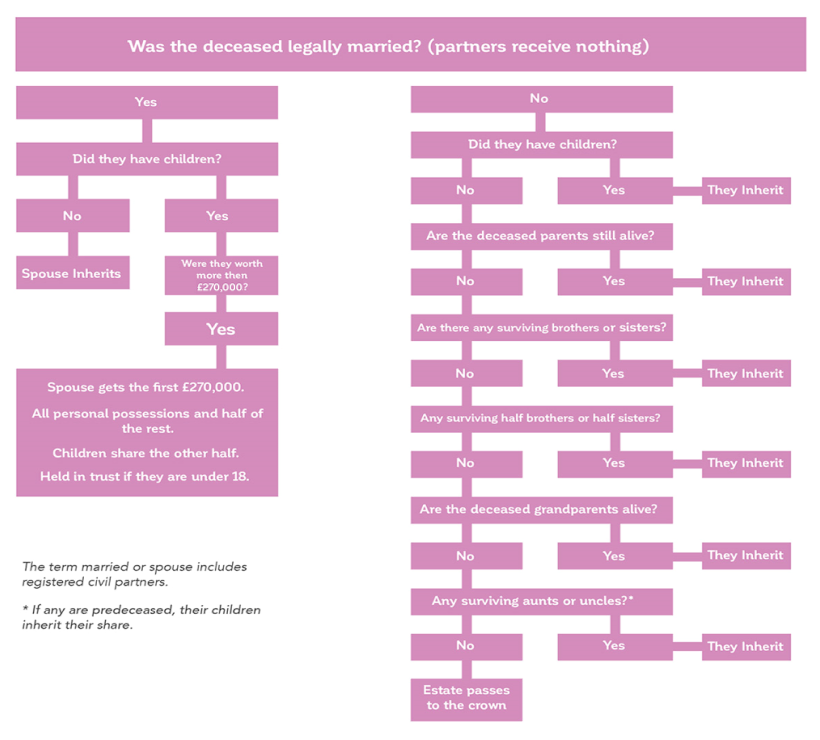 A flowchart showing how the Intestacy Rules operate if you do not have a Will