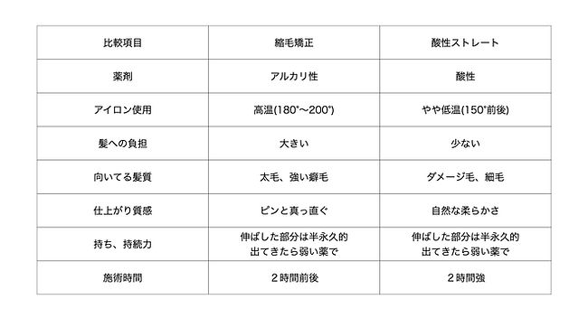 【調布・仙川エリア】柴崎美容室WINDMILLが教える酸性ストレートと縮毛矯正の比較表