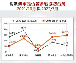 Impact of the Russia-Ukraine War on Taiwan voter's faith in American military support