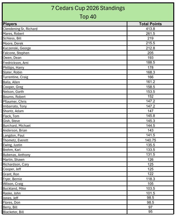 7 Cedars Cup Standings.jpg