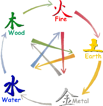 5_Elements_relationship_large.gif