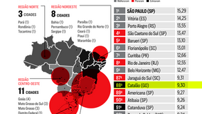 Catalão é uma das 100 melhores cidades do Brasil para investir em negócios