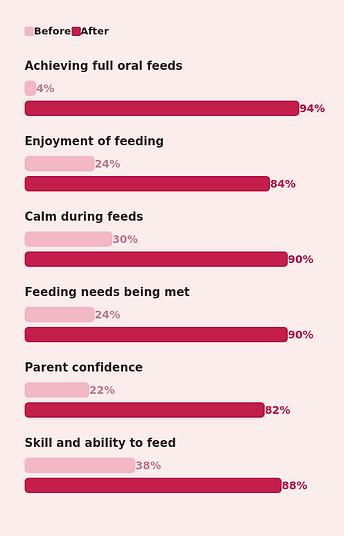 CALM Bottle Method before and after outcomes chart showing infant feeding improvement