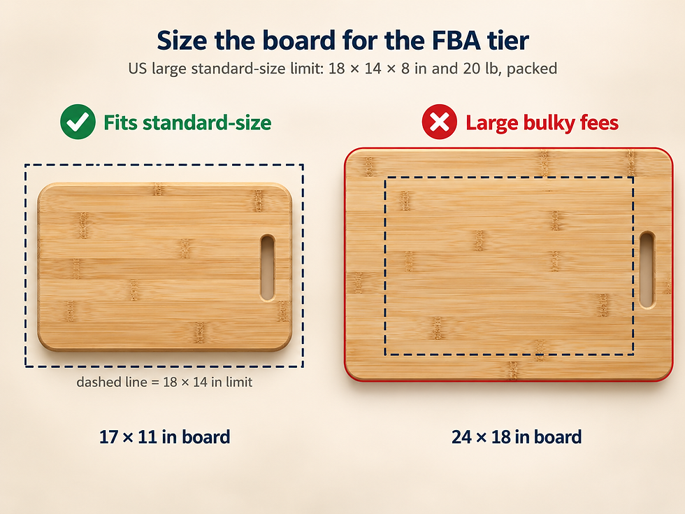 Amazon FBA bamboo cutting board size comparison showing a 17 × 11 inch board fitting standard-size limits and a 24 × 18 inch board exceeding the limit and potentially incurring large bulky fees