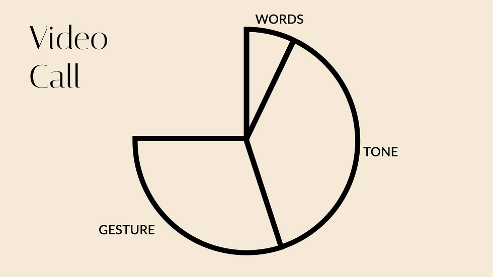 video calls reduce body language