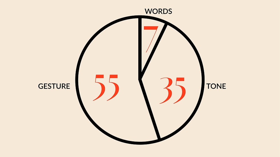 55% of meaning is communicated through body language, 38% through tone of voice, and just 7% through spoken word