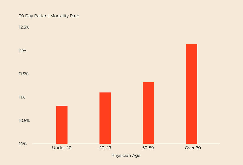 30 day patient mortality rates increase with the age of the physician chart