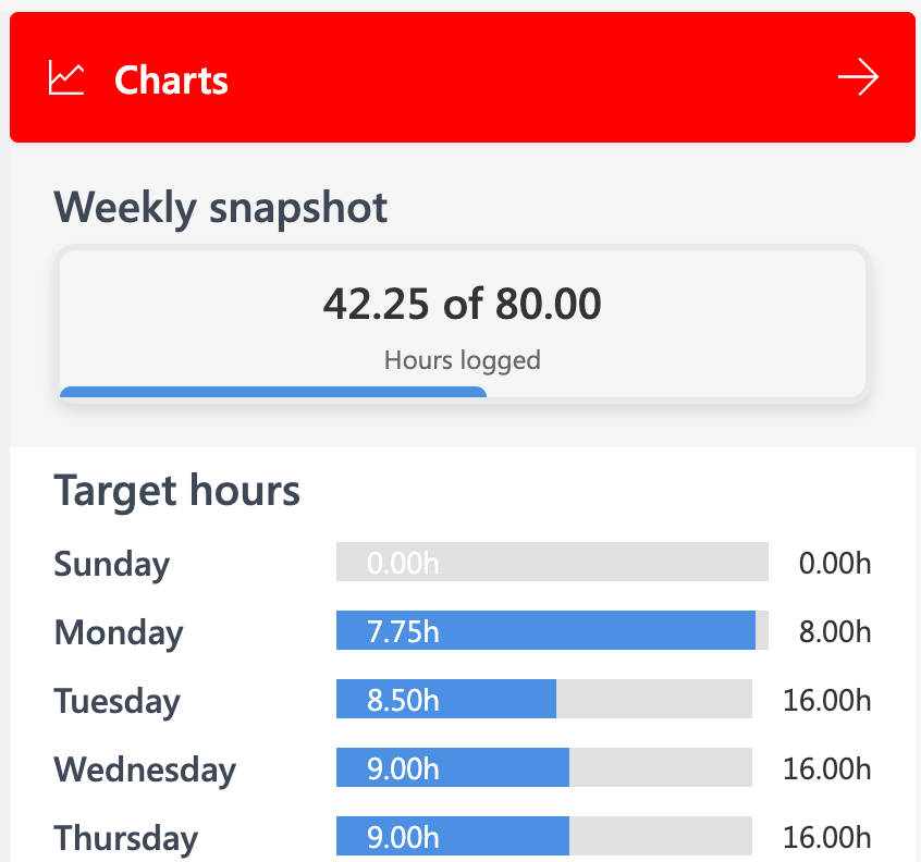 Weekly snapshot chart shows 42.25 of 80 hours logged. Target hours for each weekday listed in blue and gray bars. Red header.