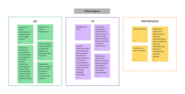 UNIQLO APP Design Process Affinity Diagram
