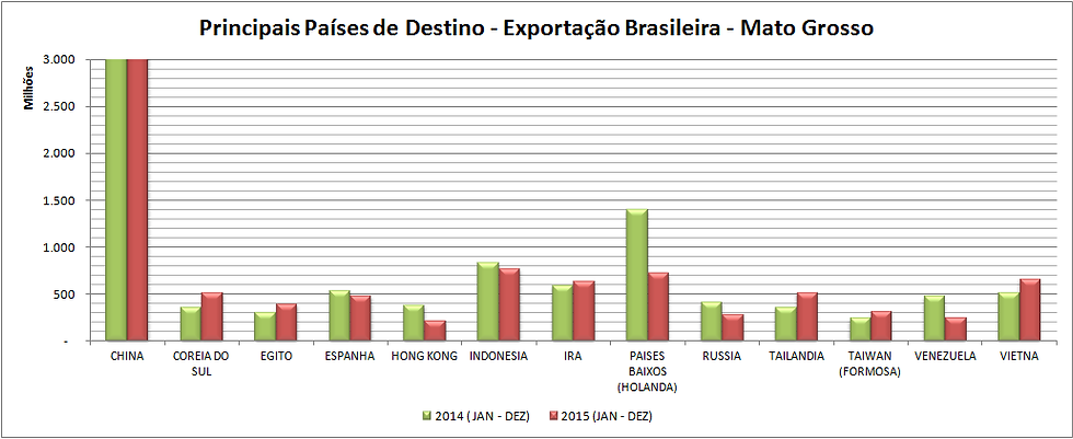 Principais Países de Destino