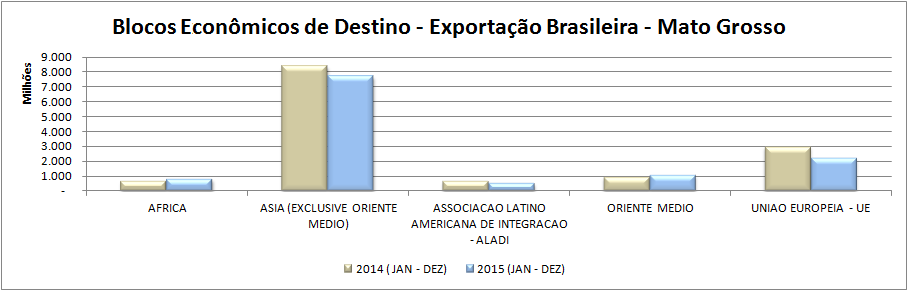 Blocos Econômicos de Destino