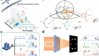 Mid-infrared multifunctional metasurface with polarization modulation