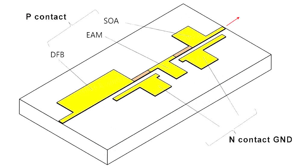 DPC used in EML chip package