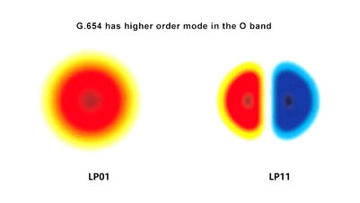 Corning G.654C optical fiber is used for O-band transmission