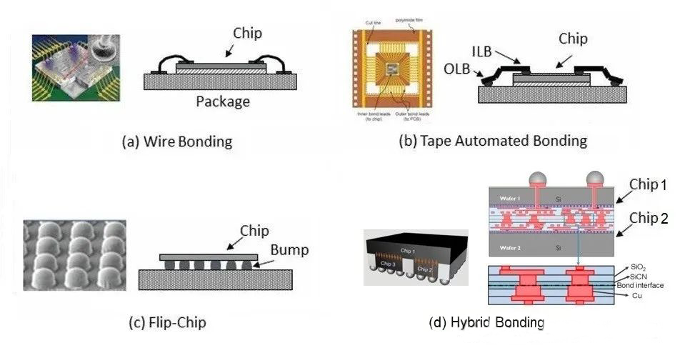 Chip Wire Bonding bethods