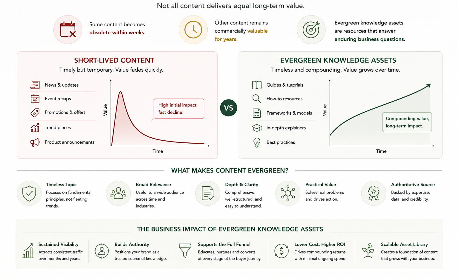 Infographic comparing short-lived content with evergreen knowledge assets, showing how timeless guides, tutorials, frameworks, and best practices create long-term SEO value, build authority, improve AI search visibility, and generate sustainable business growth.