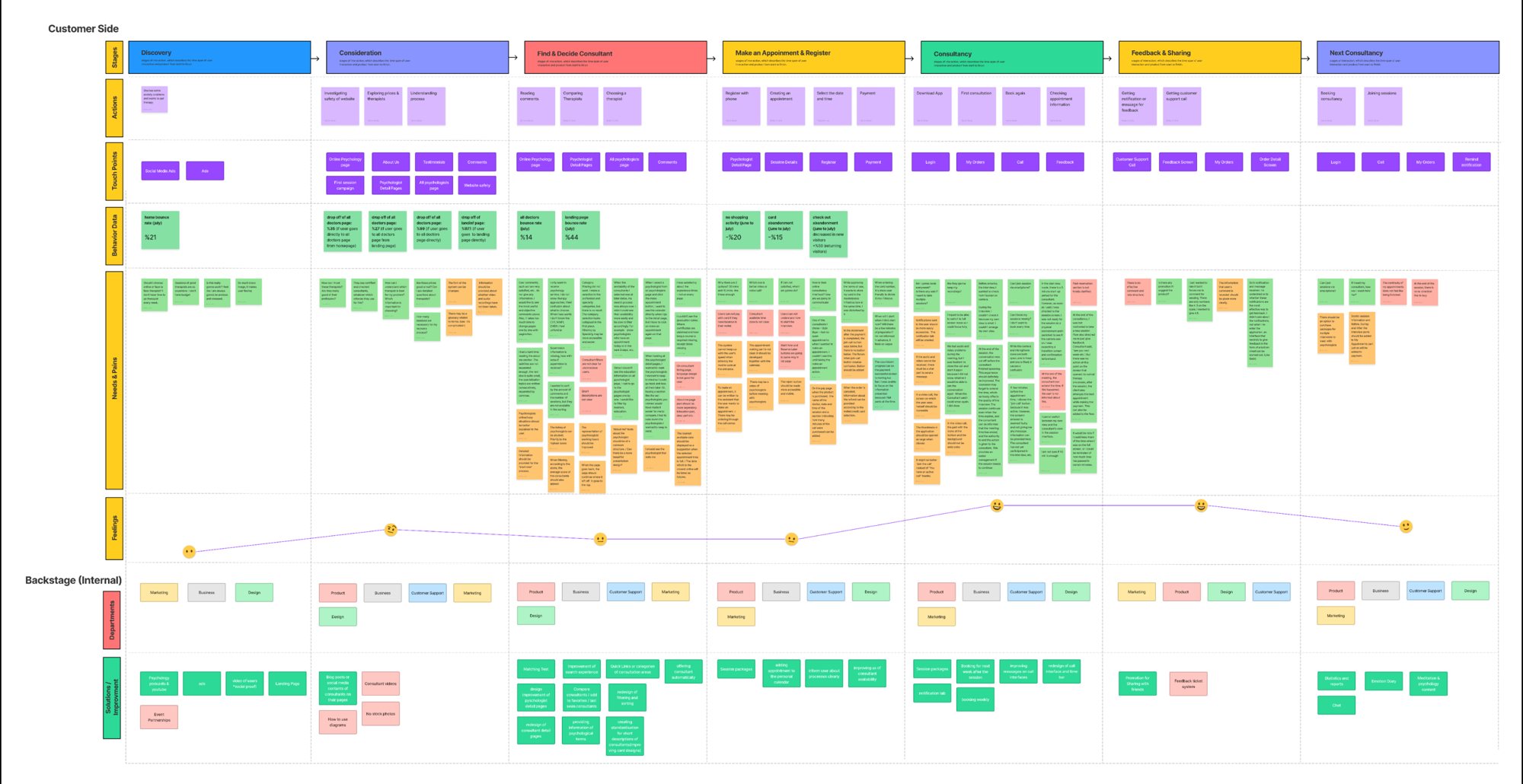 Customer journey map with seven stages, from discovery to the next session, each with actions, touchpoints, behaviour data, needs and pains, teams and possible fixes