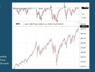 Stochastic Oscillator