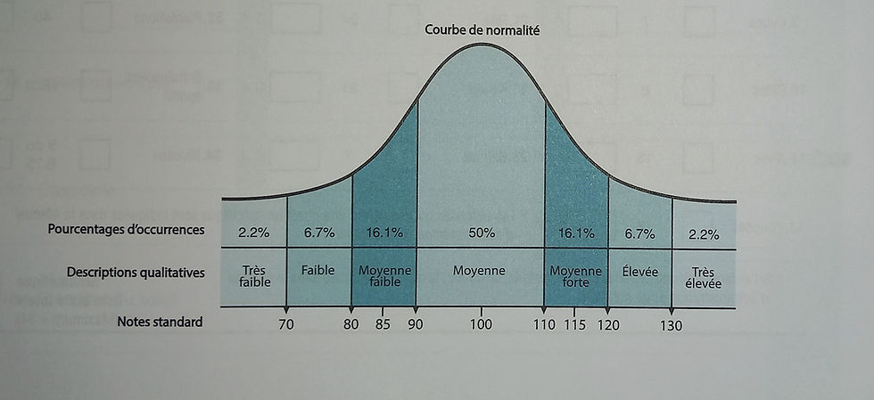 Normalité Graphique Comment va se passer le test de QI pour votre enfant? | Psy et Sac à dos