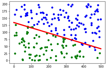 bad linear separation example