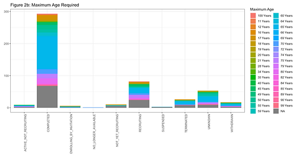 Maximum age of study participants