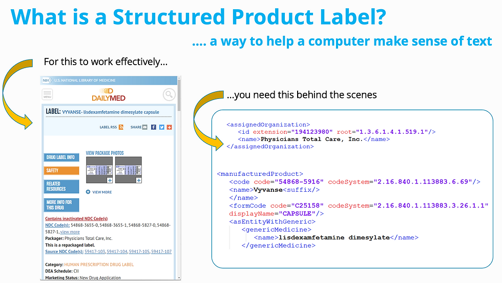 What is Structured Product Labeling? It's a way to help a computer make sense of drug labeling text.