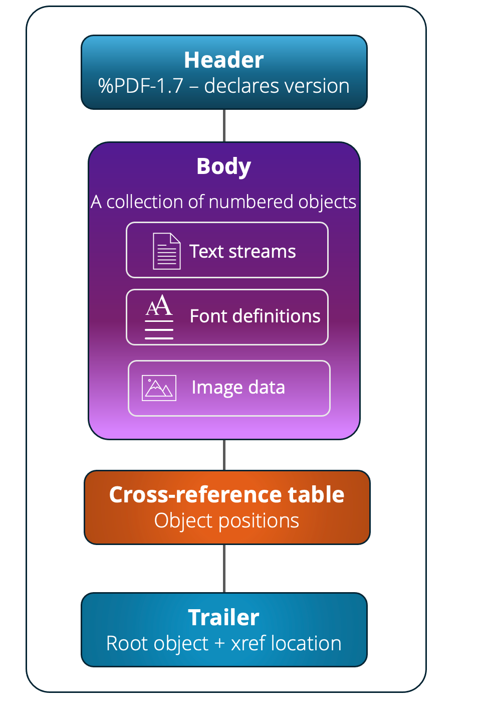 The four main sections of a PDF file.