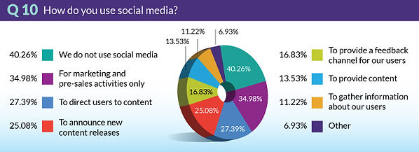 TrendsSurvey2018-Q10-SocialMedia.jpg