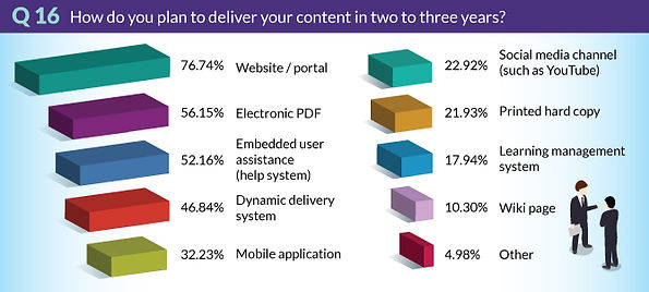 TrendsSurvey2018-Q16-DeliverContentIn2To