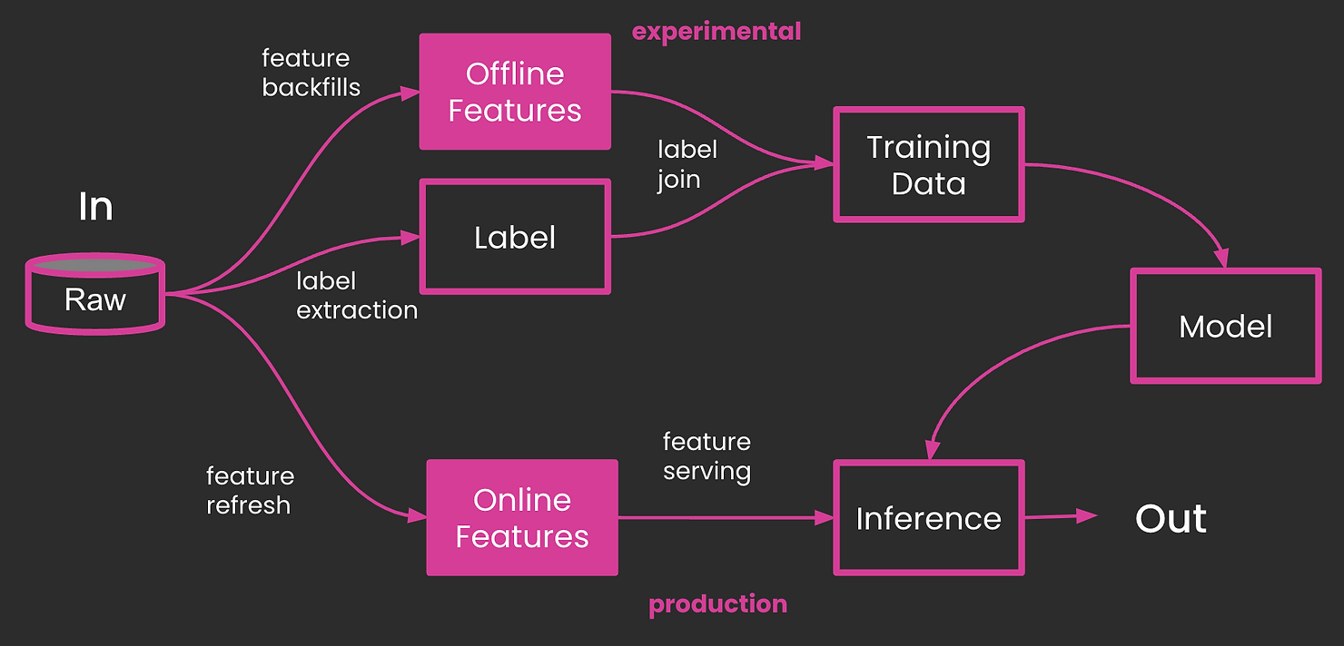 Real-time machine learning architecture