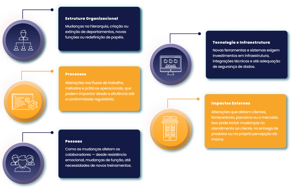 Principais Tipos de Impactos Organizacionais no Contexto da Gestão de Mudanças Organizacionais da SMR Consultoria e do Fernando Veroneze