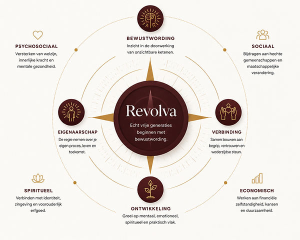 Kompasdiagram met Revolva centraal en acht pijlers: bewustwording, sociaal, verbinding, economisch, ontwikkeling, spiritueel, eigenaarschap en psychosociaal welzijn