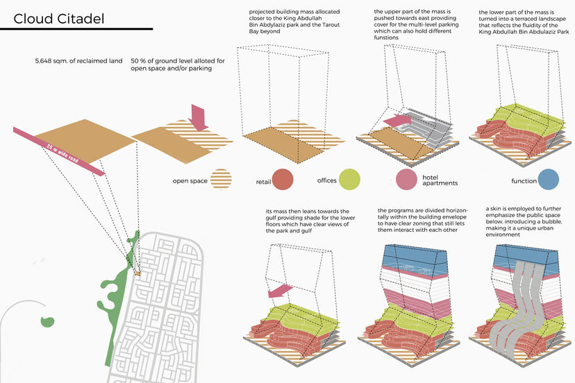 Architectural diagrams illustrating the design concept of Cloud Citadel, a mixed-use development in Saudi Arabia. The diagrams showcase the project's innovative form, program distribution, and integration with the surrounding landscape, highlighting its sustainable approach and unique urban character.