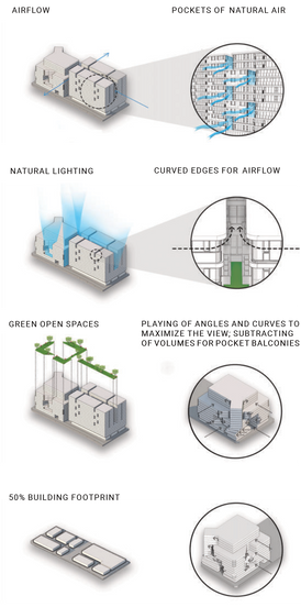 Architectural diagrams illustrating the sustainable design principles of High Gardens, a residential development in Paranaque City. The diagrams showcase the project's focus on natural ventilation, natural lighting, green open spaces, and efficient building footprint, reflecting a contemporary interpretation of Filipino architectural principles of creating healthy and sustainable living environments.