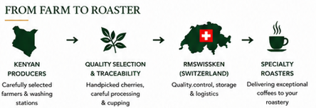 Coffee supply chain from Kenyan producers to specialty roasters.