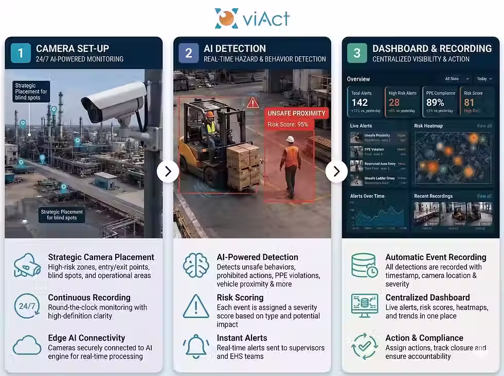 Proactive safety software dashboard displaying real time EHS analytics hub.