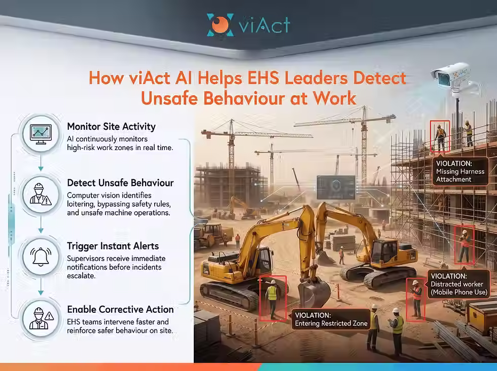 AI monitoring detecting unsafe worker behavior on GCC construction site