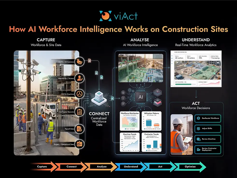 How AI Workforce Intelligence Works on Construction Sites