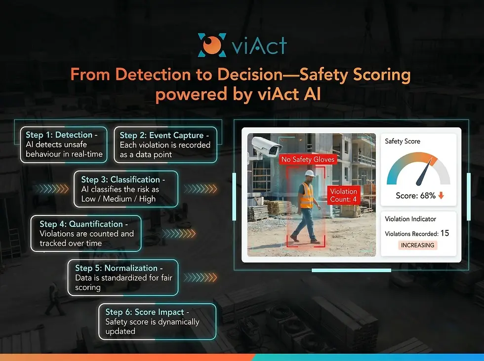 viAct AI construction safety scoring system SHASSIC real time risk