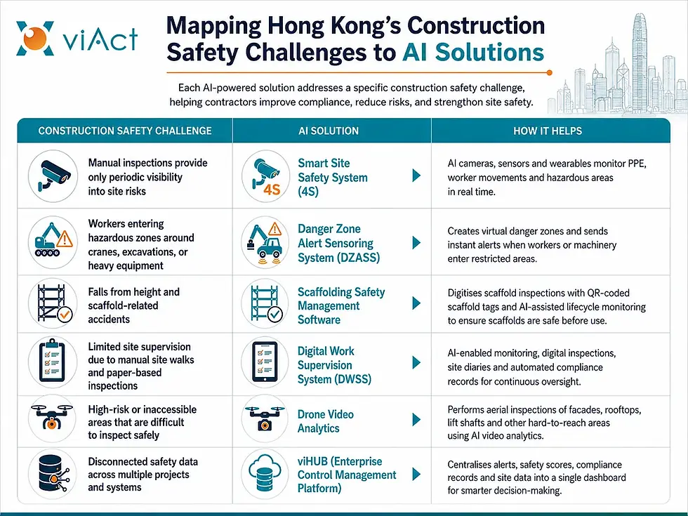 Mapping Hong Kong's Construction Safety Challenges ti AI Solutions