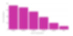Bar chart showing percentage of respondents by age group: highest at 16-24, declining to 65+. Bars are magenta on a white background.