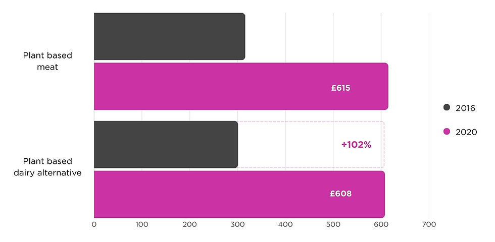 Bar chart comparing plant-based meat and dairy sales from 2016 to 2020. Pink bars (2020) show +102% growth. Text: £615, £608.