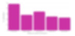 Bar chart showing reasons to reduce consumption. Mental health leads with 45%, followed by saving money and weight reduction. All bars are pink.